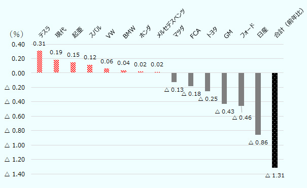 全販売台数は前年比で1.31％減少しました。押し下げに最も影響したのは日産で、寄与度はマイナス0.86％となりました。 