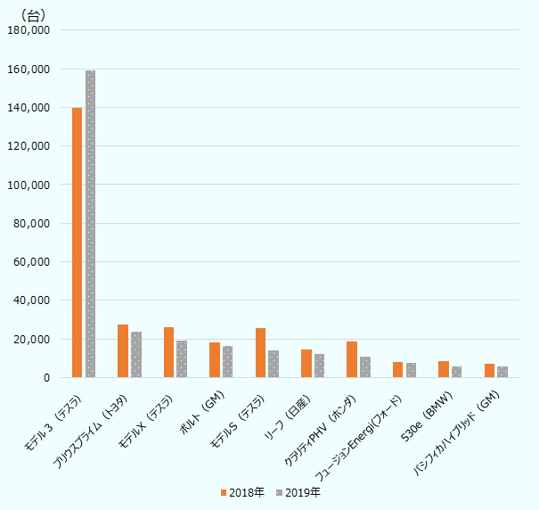 最も大きく伸びたのは販売台数16万台で前年より約2万台増加したテスラの「モデル３」でした。トヨタの「プリウスプライム」、テスラの「モデルX」、GMの「ボルト」などその他9モデルは前年に比べて減少しました。 