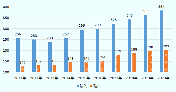 EUの中国への2011年から2020年の輸出額はそれぞれ、2560億、2500億、2390億、2570億、2960億、2990億、3230億、3430億、3630億、3840億ユーロ EUの中国からの2011年から2020年の輸出額はそれぞれ、12700億、1320億、1350億、1450億、1460億、1530億、1790億、1880億、1980億、2030億ユーロ