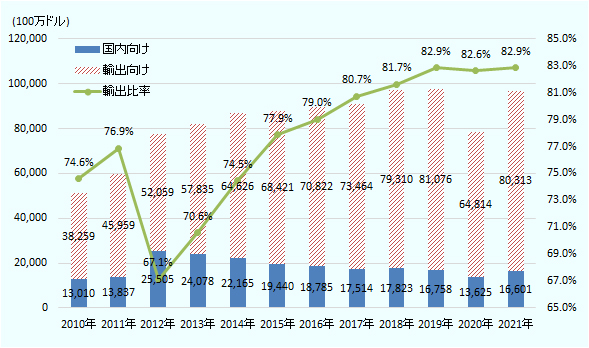 2010年の生産額は、国内向けが130億1,000万ドル、輸出向けが382億5,900万ドル、輸出比率は74.6%。2011年の生産額は、国内向けが138億3,700万ドル、輸出向けが459億5,900万ドル、輸出比率は76.9%。2012年の生産額は、国内向けが255億500万ドル、輸出向けが520億5,900万ドル、輸出比率は67.1%。2013年の生産額は、国内向けが240億7,800万ドル、輸出向けが578億3,500万ドル、輸出比率は70.6%。2014年の生産額は、国内向けが221億6,500万ドル、輸出向けが648億2,600万ドル、輸出比率は74.5%。2015年の生産額は、国内向けが194億4,000万ドル、輸出向けが684億2,100万ドル、輸出比率は77.9%。2016年の生産額は、国内向けが187億8,500万ドル、輸出向けが768億2,200万ドル、輸出比率は79.0%。2017年の生産額は、国内向けが175億1,400万ドル、輸出向けが734億5,400万ドル、輸出比率は80.7%。2018年の生産額は、国内向けが178億2,300万ドル、輸出向けが793億1,000万ドル、輸出比率は81.7%。2019年の生産額は、国内向けが167億5,800万ドル、輸出向けが810億7,600万ドル、輸出比率は82.9%。2020年の生産額は、国内向けが136億2,500万ドル、輸出向けが648億1,400万ドル、輸出比率は82.6%。2021年の生産額見通しは、国内向けが166億100万ドル、輸出向けが803億1,300万ドル、輸出比率は82.9%。