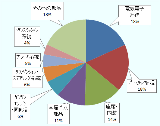 電気電子系統が473ヵ所(18.3%)、プラスチック部品が459ヵ所(17.7%)、座席・内装が370ヵ所(14.3%)、金属プレス部品が286ヵ所(11.0%)、ガソリンエンジン・同部品が161ヵ所(6.2%)、サスペンション・ステアリング系統が149ヵ所(5.8%)、ブレーキ系統が124ヵ所(4.8%)、トランスミッション系統が98ヵ所(3.8%)、その他の部品が469ヵ所(18.1%)。