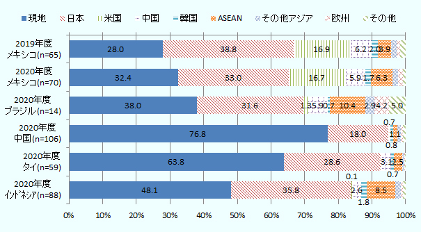 現地調達の比率は、2019年度のメキシコで28.0％、2020年度のメキシコで32.4％、2020年度のブラジルで38.0％、同中国で76.8％、同タイで63.8％、同インドネシアで48.1％。日本からの調達比率は2019年度のメキシコで38.8％、2020年度のメキシコで33.0％、2020年度のブラジルで31.6％、同中国で18.0％、同タイで28.6％、同インドネシアで35.8％。米国からの調達比率は2019年度のメキシコで16.9％、2020年度のメキシコで16.7％、2020年度のブラジルで1.3％、同中国で0.7％、同タイで0.2％、同インドネシアで0.1％。中国からの調達比率は2019年度のメキシコで6.2％、2020年度のメキシコで5.9％、2020年度のブラジルで5.9％、同タイで3.1％、同インドネシアで2.6％。韓国からの調達比率は2019年度のメキシコで2.0％、2020年度のメキシコで1.7％、2020年度のブラジルで0.7％、同中国で0.8％、同タイで0.7％、同インドネシアで1.8％。ASEANからの調達比率は2019年度のメキシコで3.9％、2020年度のメキシコで6.3％、2020年度のブラジルで10.4％、同中国で1.1％、同タイで2.5％、同インドネシアで8.5％。 