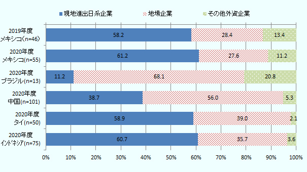 現地進出日系企業からの調達比率は、2019年度のメキシコで58.2％、2020年度のメキシコで61.2％、2020年度のブラジルで11.2％、同中国で38.7％、同タイで58.9％、同インドネシアで60.7％。地場企業からの調達比率は2019年度のメキシコで28.4％、2020年度のメキシコで27.6％、2020年度のブラジルで68.1％、同中国で56.0％、同タイで39.0％、同インドネシアで35.7％。その他外資系企業からの調達比率は2019年度のメキシコで13.4％、2020年度のメキシコで11.2％、2020年度のブラジルで20.8％、同中国で5.3％、同タイで2.1％、同インドネシアで3.6％。 