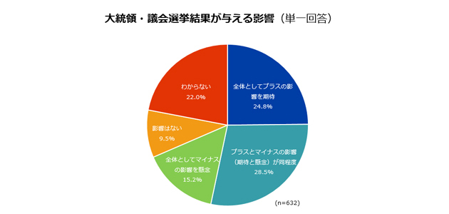 全体としてマイナスの影響を懸念は15.2%、影響はないは9.5%だった。 