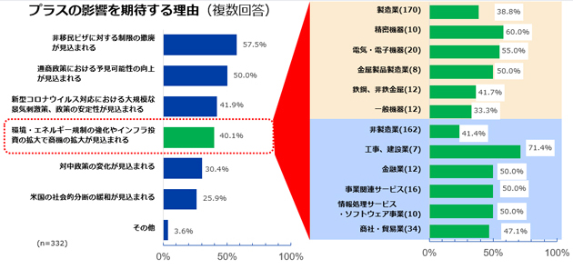 具体的な数字としては、非移民ビザに対する制限の撤廃が見込まれるが57.5%、通商政策における予見可能性の向上が見込まれるは50.0%、新型コロナウイルス対応における大規模な景気刺激策、政策の安定性が見込まれるは41.9%、環境・エネルギー規制の強化やインフラ投資の拡大で商機の拡大が見込まれるは40.1%、対中政策の変化が見込まれるは30.4%、米国の社会的分断の緩和が見込まれるは25.9%、その他は3.6%だった。 環境・エネルギー規制の強化やインフラ投資の拡大を挙げた企業の割合を業種別でみると、製造業は170社中38.8%で、内訳をみると、精密機器は10社中60.0%、電気・電子機器は20社中55.0%、金属製品製造業は8社中50.0%、鉄鋼、非鉄金属は12社中41.7%、一般機器は12社中33.3%だった。 非製造業は162社中41.4%で、内訳をみると、工事、建設業は7社中71.4%、金融業は12社中50.0%、事業関連サービスは16社中50.0%、情報処理サービス・ソフトウェア事業は10社中50.0%、商社・貿易業は34社中47.1%だった。
