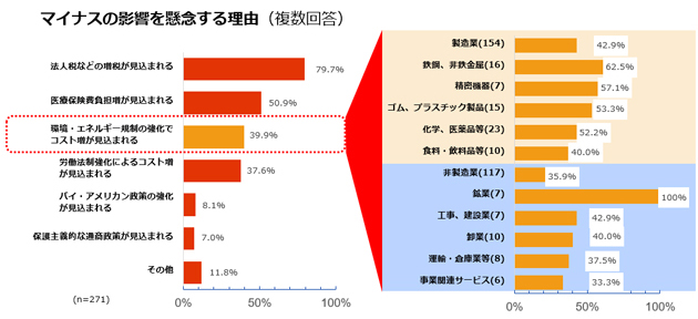 具体的な数字としては、法人税などの増税が見込まれるが79.7%、医療保険費負担増が見込まれるは50.9%、環境・エネルギー規制の強化でコスト増が見込まれるは39.9%、労働法制強化によるコスト増が見込まれるは37.6%、バイ・アメリカン政策の強化が見込まれるは8.1%、保護主義的な通商政策が見込まれるは7.0%、その他は11.8%だった。 環境・エネルギー規制の強化でコスト増を挙げた企業の割合を業種別でみると、製造業は154社中 42.9%、鉄鋼、非鉄金属は16社中62.5%、精密機器は7社中57.1%、ゴム、プラスチック製品は15社中53.3%、化学、医薬品等は23社中52.2%、食料・飲料品等は10社中40.0%だった。非製造業は117社中35.9%で、鉱業は7社中100.0%、工事、建設業は7社中42.9%、卸業は10社中40.0%、運輸・倉庫業等は8社中37.5%、事業関連サービスは6社中33.3%だった。 