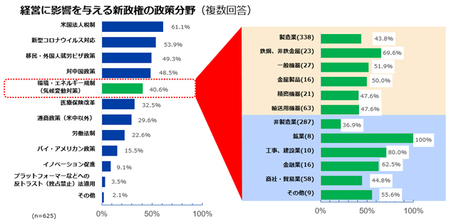 具体的な数字としては、米国法人税制が61.1%、新型コロナウイルス対応は53.9%、移民・外国人就労ビザ政策は49.3%、対中国政策は48.5%、環境・エネルギー規制(気候変動対策)は40.6%、医療保険改革は32.5%、通商政策(米中以外)は29.6%、労働法制は22.6%、バイ・アメリカン政策は15.5%、イノベーション促進は9.1%、プラットフォーマーなどへの反トラスト(独占禁止)法適用は3.5%、その他は2.1%だった。 環境・エネルギー規制を挙げた企業の割合を業種別でみると、製造業は338社中43.8%で、鉄鋼、非鉄金属は23社中69.6%、一般機器は27社中51.9%、金属製品は16社中50.0%、精密機器は21社中47.6%、輸送用機器は63社中47.6%だった。 非製造業は287社中36.9%で、鉱業は8社中100.0%、工事、建設業は10社中80.0%、金融業は16社中62.5%、商社・貿易業は58社中44.8%、その他は9社中55.6%だった。