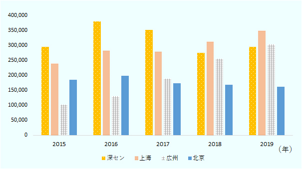 深セン市、上海市、広州市、北京市の民営企業新規登録数。深セン市は2015年、2016年、2017年は1位。2018年は2位。2019年は3位。 