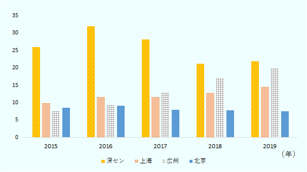 深セン市、上海市、広州市、北京市の常住人口1,000人あたり民営企業新規登録数。深セン市は2015年から2019年まで1位。2019年は広州市との差が2.12社に縮小。 