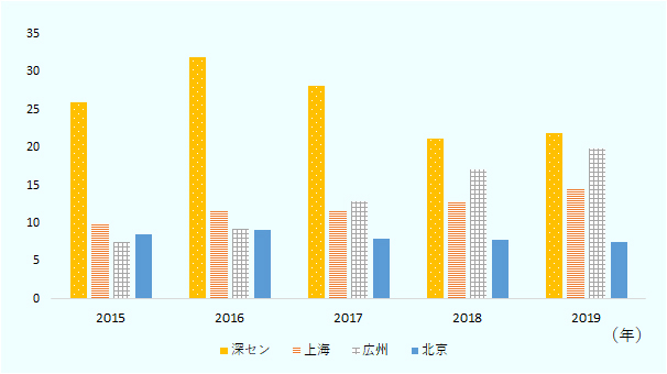 深セン市、上海市、広州市、北京市の常住人口1,000人あたり民営企業新規登録数。深セン市は2015年から2019年まで1位。2019年は広州市との差が2.12社に縮小。