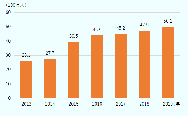 2019年時点で5,010万人と2013年と比べるとほぼ倍増しており、全人口を6,650万人とすると普及率は75.3％に上る 