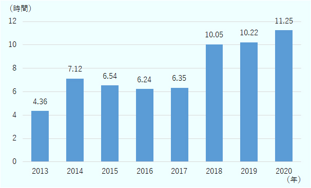 回答者の2020年の1日のインターネット利用時間は平均11.25時間で、前年より1.03時間増加していることが明らかになった。ETDAが調査を開始した2013年の1日のインターネット利用時間が平均4.36時間しかなかったことと比較すると、3倍に増加している 