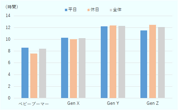 世代別では、Y世代（20～39歳）とZ世代（19歳以下）で1日の半分以上をインターネットに費やしており、前年より利用時間が2時間以上増加した。最も活発にインターネットを利用しているのはY世代で、1日のインターネット利用時間は平均12.26時間となった。次いでZ世代が12.08時間、X世代（40～55歳）が10.20時間、ベビーブーマー（55～73歳）が8.41時間となった 