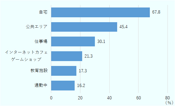 「家」が67.8％で最も多く、次いで「公共の場（デパート、レストラン、喫茶店など）」（45.4％）、「職場」（30.2％）、「インターネットカフェ、ゲームショップ」（21.4％）と続く。 