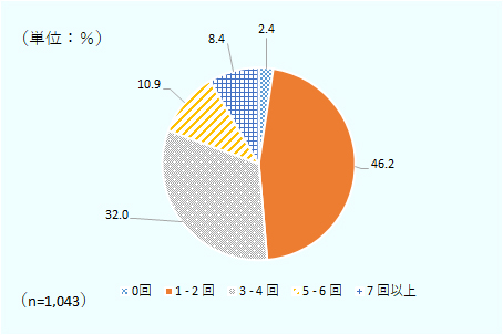 0回が2.4％、1-2回が46.2％。3-4回が32.0％、5-6回が10.9％、7回以上が8.4％。回答数は1,043。 