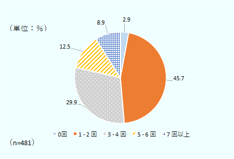 0回が2.9％、1-2回が45.7％。3-4回が29.9％、5-6回が12.5％、7回以上が8.9％。回答数は481。 