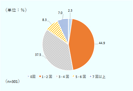 0回が2.3％、1-2回が44.9％。3-4回が37.5％、5-6回が8.3％、7回以上が7.0％。回答数は301。 