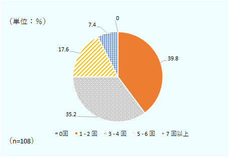 0回が0％、1-2回が39.8％。3-4回が35.2％、5-6回が17.6％、7回以上が7.4％。回答数は108。 