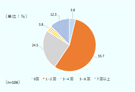 0回が3.8%、1-2回が55.7%。3-4回が24.5%、5-6回が3.8%、7回以上が12.3%。回答数は106。