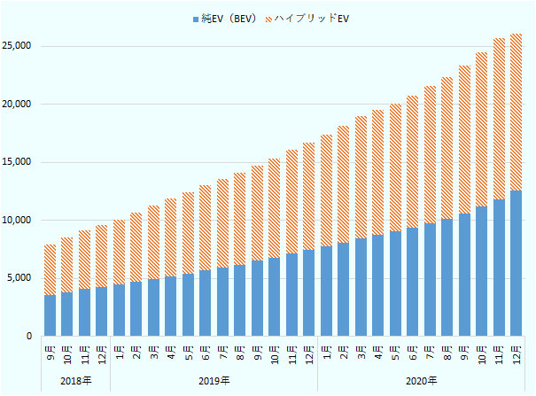 ハンガリー国内のBEV、ハイブリッドEV向けグリーンナンバープレート発行台数は2018年について、9月はそれぞれ3522台、4394台、10月はそれぞれ3773台、4709台、11月はそれぞれ4111台、5002台、12月はそれぞれ4272台、5288台、2019年について、1月はそれぞれ4449台、5587台、2月はそれぞれ4731台、5927台、3月はそれぞれ4951台、6322台、4月はそれぞれ5169台、6679台、5月はそれぞれ5405台、7031台、6月はそれぞれ5677台、7306台、7月はそれぞれ5939台、7623台、8月はそれぞれ6166台、7892台、9月はそれぞれ6529台、8202台、10月はそれぞれ6782台、8552台、11月はそれぞれ7115台、8958台、12月はそれぞれ7432台、9289台、2020年について、1月はそれぞれ7729台、9651台、2月はそれぞれ8064台、10091台、3月はそれぞれ8468台、10504台、4月はそれぞれ8760台、10746台、5月はそれぞれ9018台、10998台、6月はそれぞれ9369台、11362台、7月はそれぞれ9716台、11841台、8月はそれぞれ10090台、12230台、9月はそれぞれ10595台、12754台、10月はそれぞれ11209台、13278台、11月はそれぞれ11810台、13870台、12月はそれぞれ12566台、14557台。