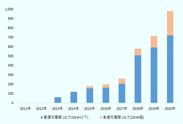 ハンガリーにおける公共充電器の設置状況に関し普通充電器 (出力22kW以下) と急速充電器 (出力22kW超) の設置台数の推移をみると、2011年はそれぞれ0台、0台、2012年はそれぞれ0台、1台、2013年はそれぞれ60台、3台、2014年はそれぞれ120台、3台、2015年はそれぞれ158台、22台、2016年はそれぞれ163台、37台、2017年はそれぞれ206台、54台、2018年はそれぞれ508台、74台、2019年はそれぞれ592台、124台、2020年はそれぞれ722台、259台。 