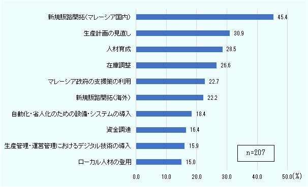 在マレーシア日系企業の対策は、割合が高い順に、新規販路開拓（マレーシア国内）45.4、生産計画の見直し30.9、人材育成28.5、在庫調整26.6、マレーシア政府の支援策の利用22.7、新規販路開拓（海外）22.2、自動化・省人化のための設備・システムの導入 18.4、資金調達16.4、生産管理・運営管理におけるデジタル技術の導入15.9、ローカル人材の登用15.0となった。数値の単位はパーセント。出所はJACTIMおよびJETRO　第2回 在マレーシア日系企業の 新型コロナウイルス対策に関わる緊急アンケート。 