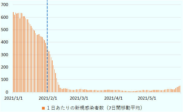 2月上旬から中旬にかけて急速に減少し、2月15日以降は10−30人で推移、4月中旬には1桁台の感染者の推移となっている。