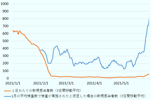 2月の中旬以降5月の中旬まで50人以下が続いているのに対し、2月以降の陽性率（7日間移動平均）に、1月の平均検査数を乗じて算出した1日あたりの新規感染者数は、2月から3月上旬は200-400人台、3月中旬から5月中旬にかけては100-300人台と、保健省発表の数と乖離している。