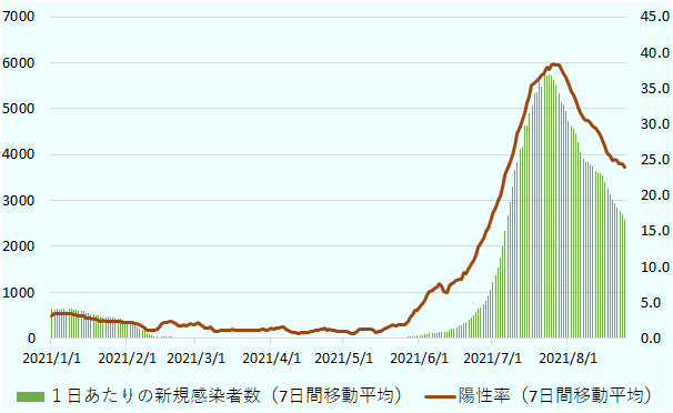 6月後半から7月にかけて加速度的に感染が拡大。感染者数の増加と同様に陽性率も加速度的に増加し、7月中旬以降、7日間移動平均で30％を超える日が続き、7月下旬には40％弱の日が続いた。