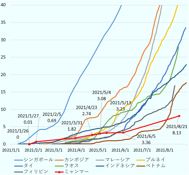 ミャンマーは、1月から2月にかけて、8月末時点でASEANトップの接種率を誇るシンガポールを除いた他の諸国よりも接種の状況が進んでいた。しかし、その後、各国が接種を加速させるなか、ミャンマーの接種のスピードは上がらず、3月にはインドネシアとカンボジア、5月には、ラオス、ブルネイ、マレーシアと徐々にその他の国にも追い抜かれてしまっていることがわかる。また、8月には接種の進んでいなかったベトナムにも接種率を上回られ、最も低い状況になってしまっている。