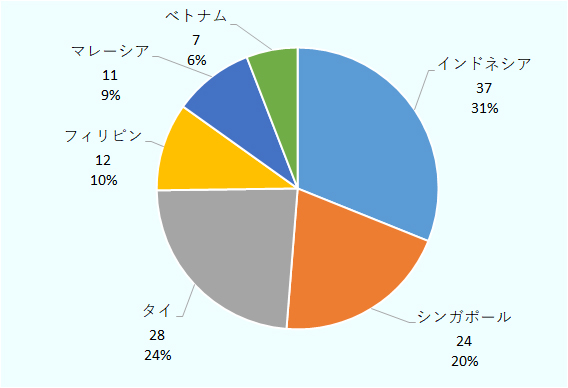 インドネシアは37億米ドル31％、シンガポールは24億米ドル20％、タイは28億米ドル24％、フィリピンは12億米ドル10％、マレーシアは11億米ドル9％、ベトナムは7億米ドル6％と続く。 