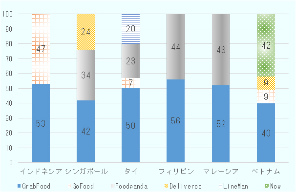 インドネシアでゴーフード47％グラブフード53％、シンガポールでデリバーロー24％フードパンダ34％グラブフード42％、タイでラインマン20％フードパンダ23％ゴーフード7％グラブード50％、フィリピンでフードパンダ44％グラブフード56％、マレーシアでフードパンダ48％グラブフード52％、ベトナムでナウ42％デリバーロー9％ゴーフード9％グラブフード40％となっている。 