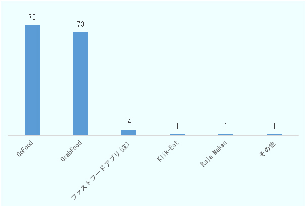 ゴーフード78％、グラブフード73％、ファストフードアプリ4％、クリクイート1％、ラジャマカン1％、その他1％となっている。 