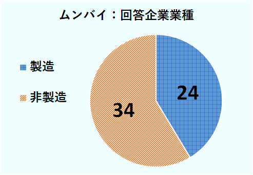 ムンバイの回答企業業種は、製造業が24社、非製造業が34社。 