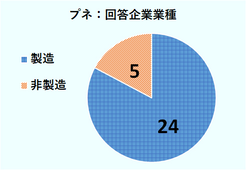 プネの回答企業業種は、製造業が24社、非製造業が5社。