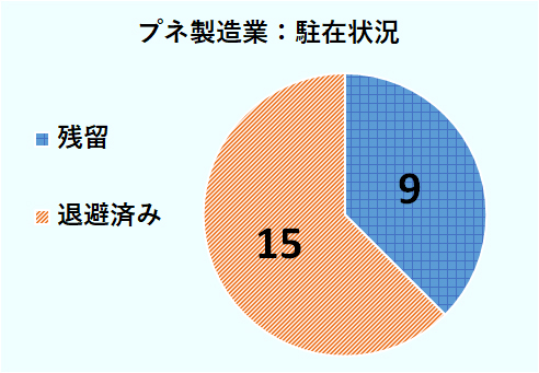 駐在員の駐在員の残留・退避状況について、プネの製造業では、9社が残留、15社が退避済み 