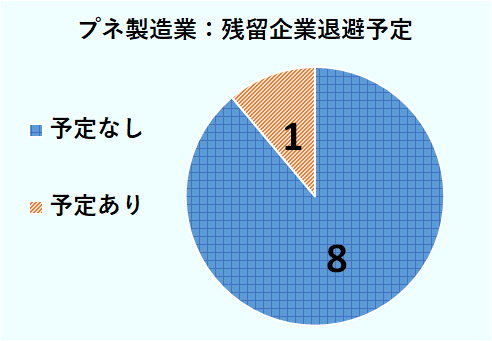 残留企業の退避予定について、プネの製造業では、8社が予定なし、1社が予定あり 