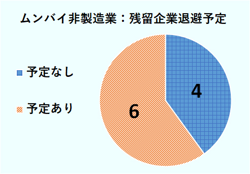 残留企業の退避予定について、ムンバイの非製造業では、4社が予定なし、6社が予定あり 