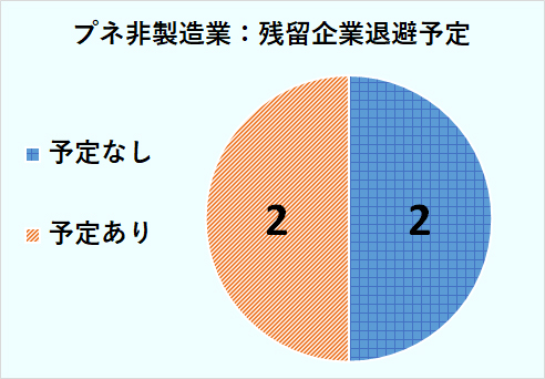 残留企業の退避予定について、プネの非製造業では、2社が予定なし、2社が予定あり