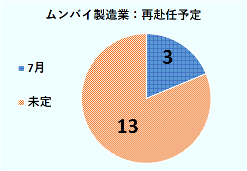 再赴任予定については、ムンバイの製造業では、3社が7月、13社が未定 