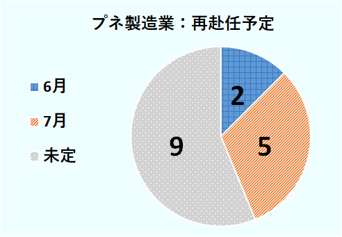 再赴任予定については、プネの製造業では、2社が6月、5社が7月、9社が未定 