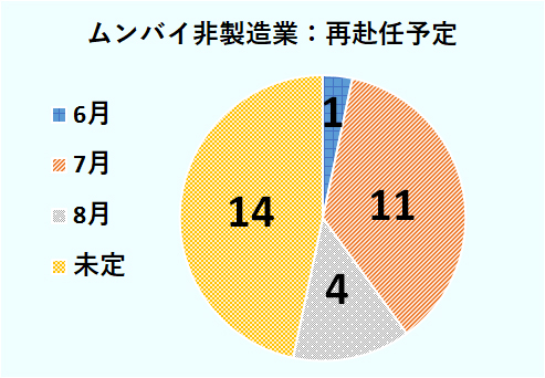 再赴任予定については、ムンバイの非製造業では、1社が6月、11社が7月、4社が8月、14社が未定 