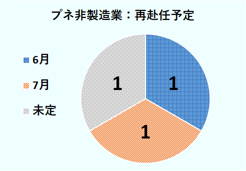 再赴任予定については、プネの非製造業では、1社が6月、1社が7月、1社が未定