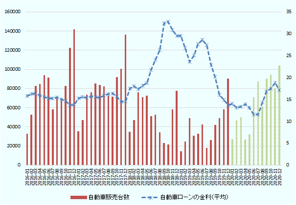 2016年はじめから2018年はじめにかけ、自動車ローンの金利は15～20％程度で推移し、自動車販売台数はほぼ横ばいだったが、2018年1月から2019年10月に、自動車ローンの金利が20～32.78％の幅に上昇すると、自動車販売台数に大きな減少がみられた。2019年10月以降は、自動車ローンの金利が16％以下まで低下し、自動車販売台数は再び上昇傾向となった。2020年年始から4月末までの自動車ローンの金利は13～14％で、自動車販売台数は月2万7,000台から5万台の幅だった。5月上旬から8月上旬にかけ金利が11～13％まで減少すると、自動車販売台数は3万2,000台から8万7,000台に上昇した。8月中旬以降に金利が14～19％の幅で動いたが、自動車企業による販売キャンペーンや、公共交通機関の利用を控えたい人が増加した影響で、販売の好調が続いた。 