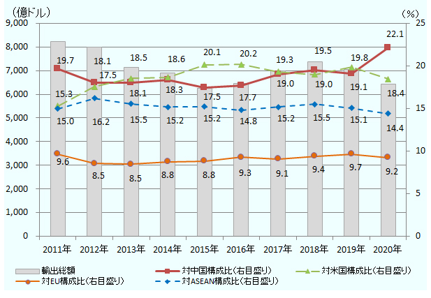 日本の輸出に占める主要地域の構成比は、2011年 中国19.7 米国15.3 ASEAN15.0 EU9.6、2012年中国18.1 米国17.5 ASEAN16.2 EU8.5、2013年米国18.5 中国18.1 ASEAN15.5 EU8.5、2014年米国18.6 中国18.3 ASEAN15.2 EU8.8、2015年米国 20.1中国17.5 ASEAN15.2 EU8.8、2016年 米国20.2 中国17.7 ASEAN14.8 EU9.3、2017年米国19.3 中国19.0 ASEAN15.2 EU9.1、2018年中国19.5 米国19.0 ASEAN15.5 EU9.4、2019年米国19.8　中国19.1 ASEAN15.1 EU9.7、2020年中国22.1　中国18.4 ASEAN14.4 EU9.2。この間の日本の輸出額は、2011年 8,235億ドル、2012年 7,984億ドル、2013年 7,149億ドル、2014年 6,908億ドル、 2015年 6,249億ドル、2016年 6,451億ドル、2017年 6,983億ドル、2018年 7,381億ドル、2019年 7,056億ドル、2020年6413億ドルであった。 