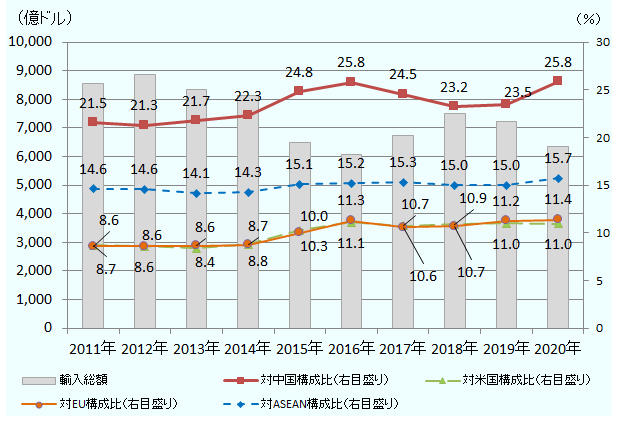 日本の輸入に占める主要地域の構成比は、2011年 中国21.5 米国8.7 ASEAN14.6 EU8.6 、2012年中国21.3 米国8.6 ASEAN14.6　EU8.6、2013年中国21.7　米国8.4 ASEAN14.1EU8.6、2014年中国22.3　米国8.8 ASEAN14.3 EU8.7、2015年中国24.8　米国10.3 ASEAN15.1EU10.0、2016年中国25.8 中国11.1 ASEAN15.2 EU11.3、2017年中国24.5　米国10.7ASEAN15.3 EU10.6、2018年中国23.2 米国10.9 ASEAN15.0 EU10.7、2019年中国23.5、米国11.0 ASEAN15.0 EU11.2、2020年 中国25.8 米国11.0 ASEAN15.7 EU11.4だった。この間の日本の輸入総額は、2011年 8560億ドル、2012年8858億ドル、2013年8326億ドル、2014年8130億ドル、2015年6481億ドル、2016年6077億ドル、 2017年6721億ドル、2018年7485億ドル、2019年7207億ドル、2020年6354億ドルだった。 