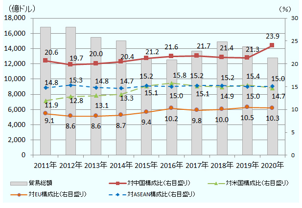 日本の貿易総額に占める主要地域の構成比は、2011年 中国20.6 ASEAN14.8 米国11.9 EU10.5、2012年 中国19.7 ASEAN15.3 米国12.8 EU9.8、2013年 中国20.0 ASEAN14.8 米国13.1 EU9.7、2014年中国20.4 ASEAN14.7 米国13.3 EU9.9、2015年中国21.2 ASEAN15.2 米国15.1 EU10.8、2016年 中国21.6 ASEAN15.0米国15.8 EU11.9、2017年中国 21.7ASEAN15.1 米国15.2 EU11.3、2018年中国21.4 米国14.9 ASEAN15.2 EU11.5、2019年中国21.3 米国15.3 ASEAN15.0 EU12.0、2020年 中国23.9 ASEAN15.0 米国14.7 EU10.3 だった。この間の日本の貿易総額は2011年1兆6796億ドル、2012年1兆6843億ドル 、2013年1億5475億ドル、2014年1兆5038億ドル、2015年1兆2730億ドル、2016年1兆2528億ドル、2017年1兆3704億ドル、2018年1兆4866億ドル、2019年1兆4263億ドル、2020年1兆2767億ドル だった。 