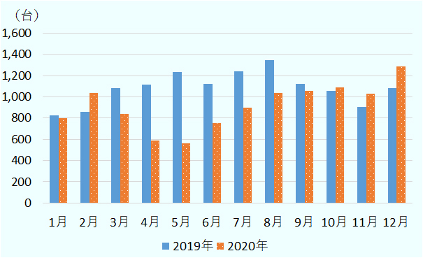 2020年の月別の国内新車販売台数をみると5月が底で、559台だった。その後、6月以降は徐々に回復し、12月には前年同期比19.2%増となる1,289台に回復した。