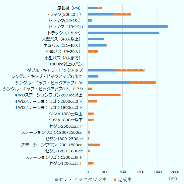 売れ筋のトップは10～14トンのトラックで、全体の16.6％を占める1,826台だった。続くクラスも3.5～9トントラックで、販売台数は全体の14.9％にあたる1,641台だった。それぞれ販売実績数のうち現地生産車の割合は100％、99.6％であった。 