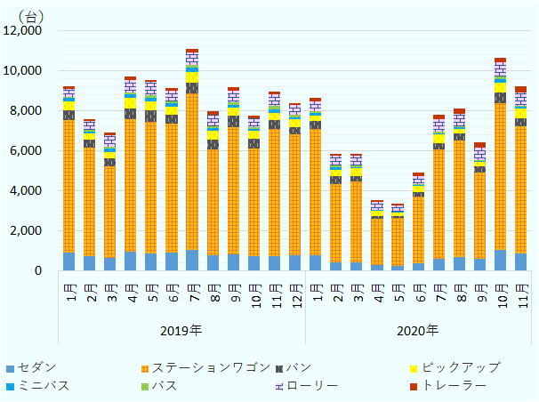 新車と中古車を含む新規登録台数をみると、2020年1月から11月までの11か月で前年同期比23.3%減となる74,379台だった。登録台数から新車販売数を差し引いた中古車販売の見込み台数は前年同期比24.0%減の64,691台に落ち込んだ。2020年、新規登録台数に占める中古車の割合は87.0%で、その78.0%を乗用車(セダン、ステーションワゴン)が占めた。